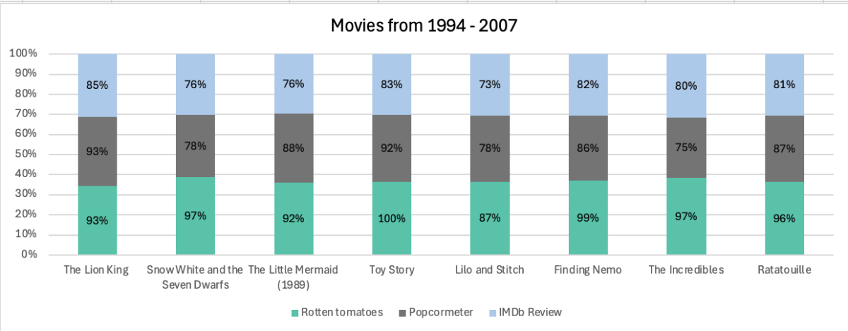 Rotten tomatoes, Popcornmeter, and IMDb Review Comparison Graph 